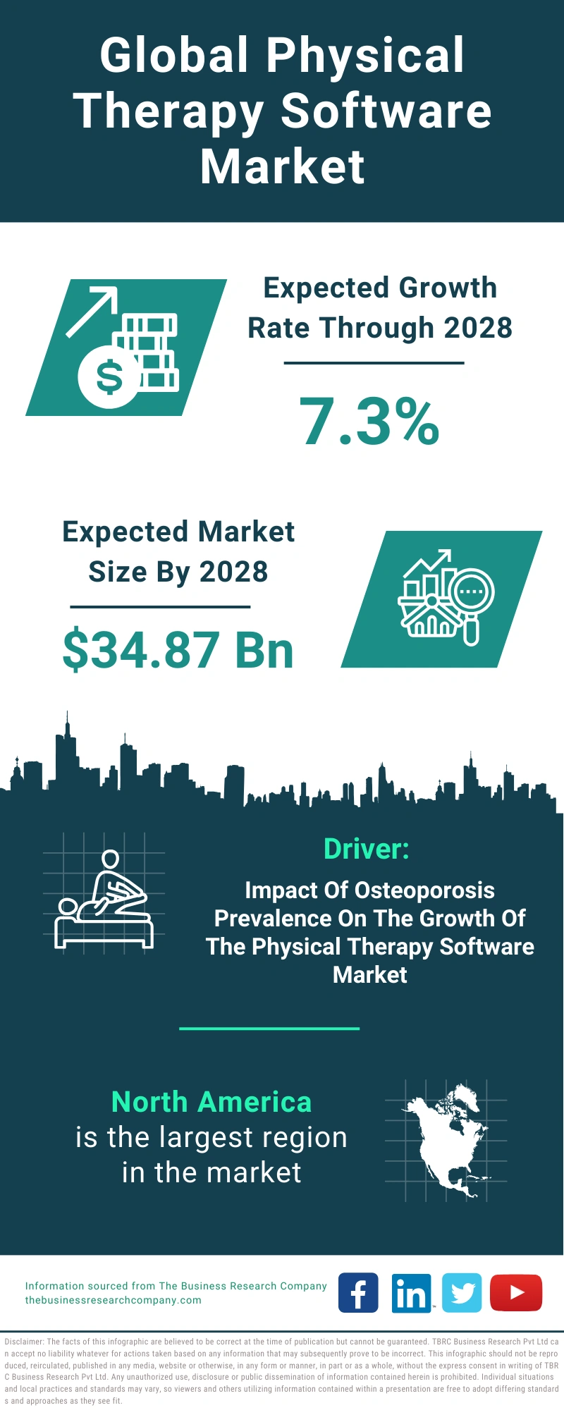 Physical Therapy Software Global Market Report 2024