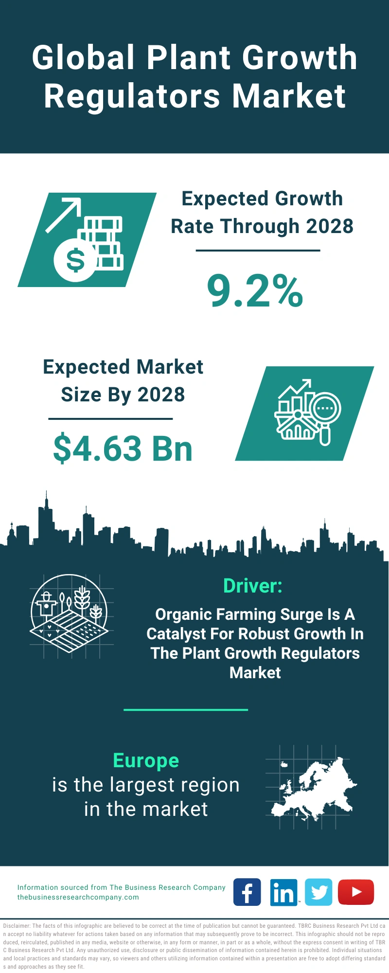 Plant Growth Regulators Global Market Report 2024