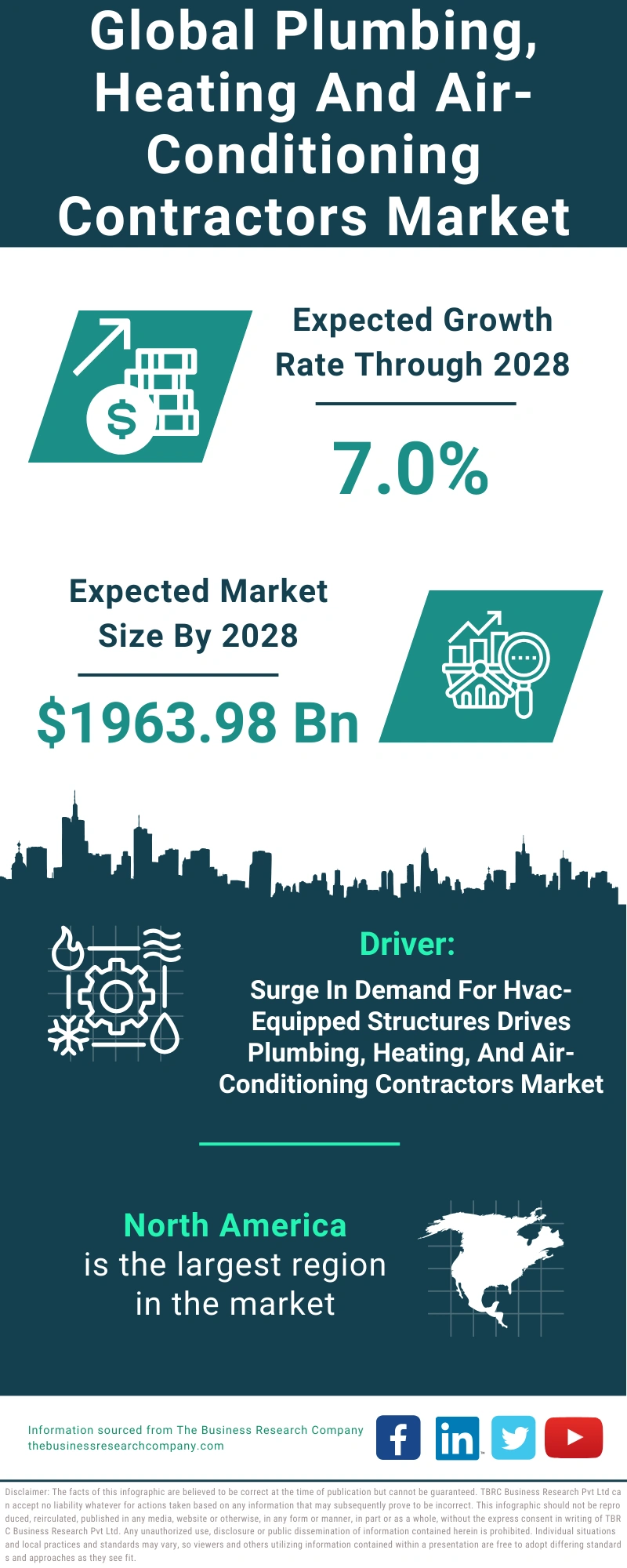 Plumbing, Heating And Air-Conditioning Contractors Global Market Report 2024