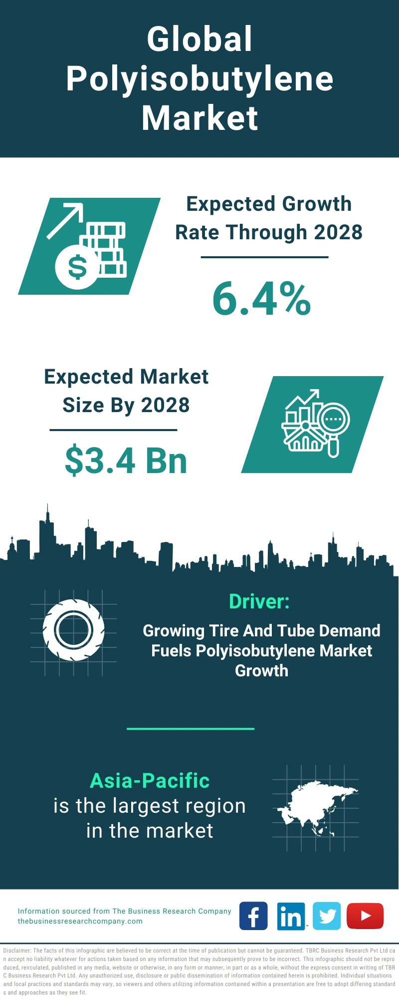 Polyisobutylene Global Market Report 2024