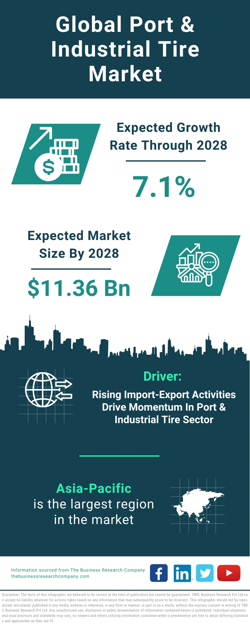 Port & Industrial Tire Global Market Report 2024