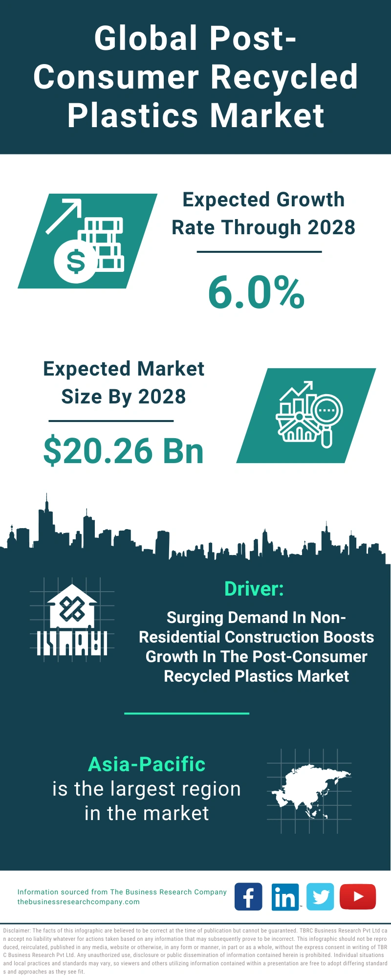 Post-Consumer Recycled Plastics Global Market Report 2024