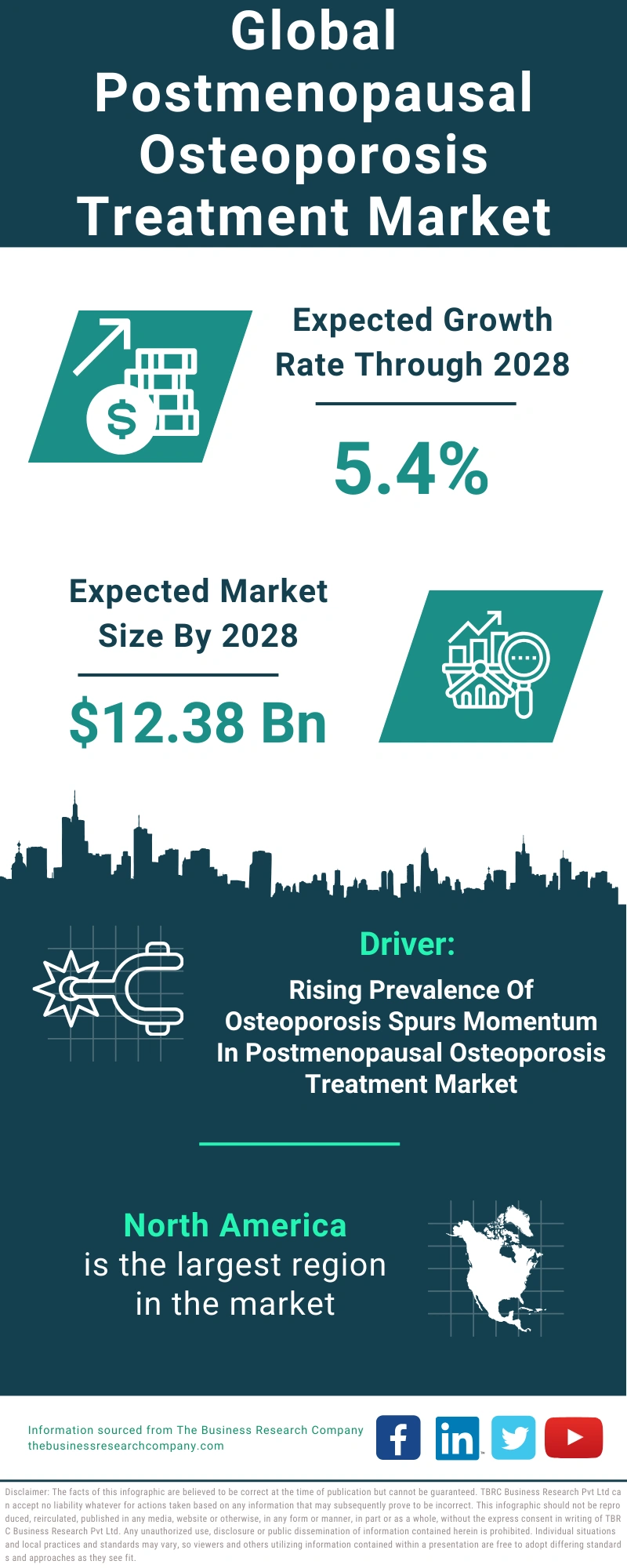 Postmenopausal Osteoporosis Treatment Global Market Report 2024