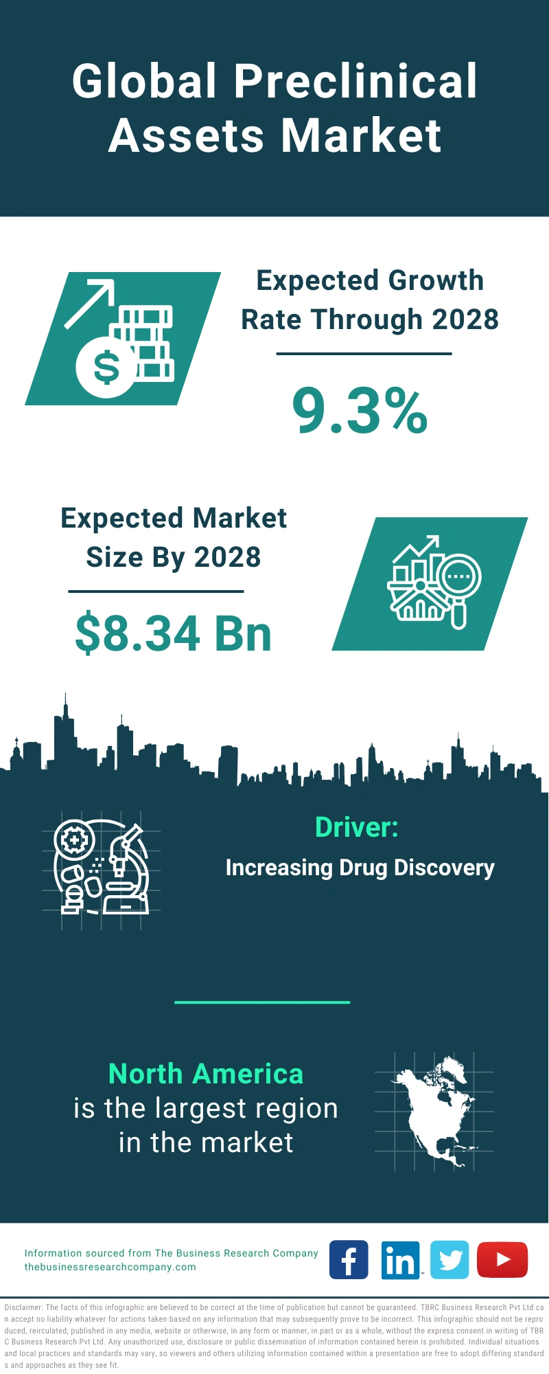 Preclinical Assets Global Market Report 2024