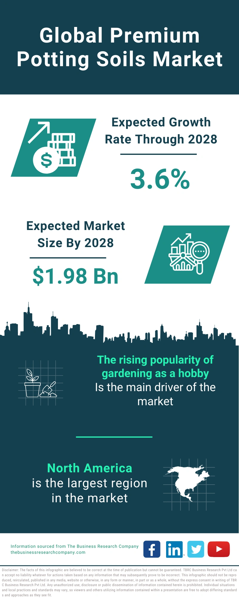 Premium Potting Soils Global Market Report 2024