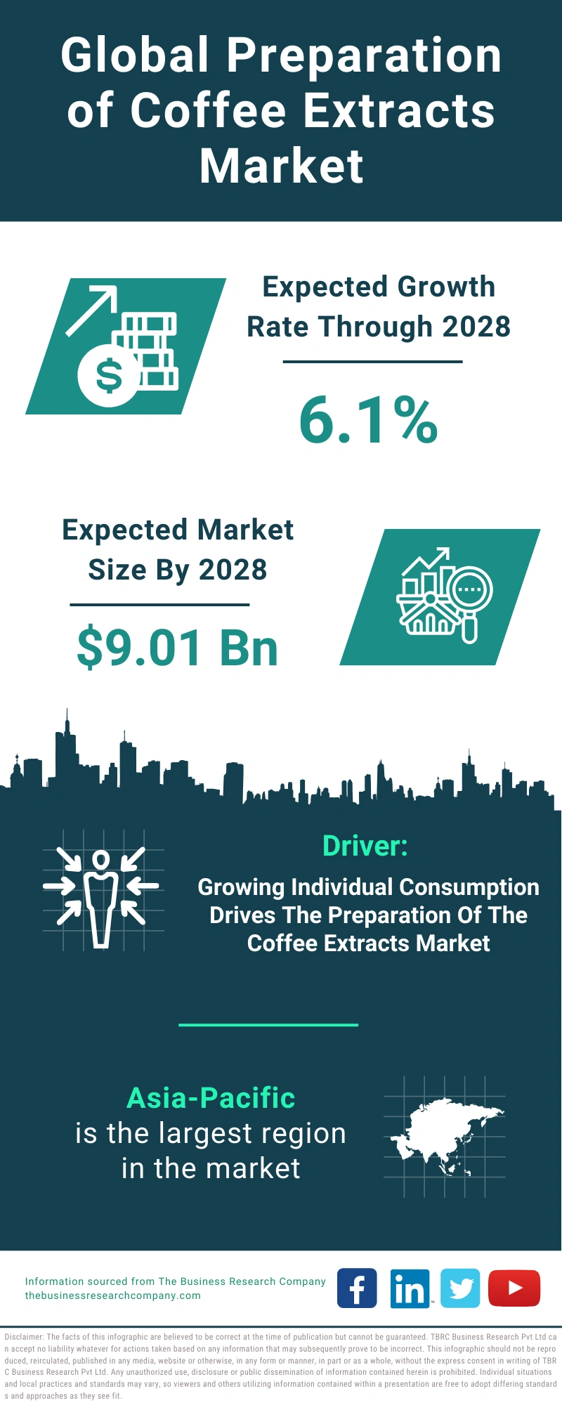 Preparation of Coffee Extracts Global Market Report 2024