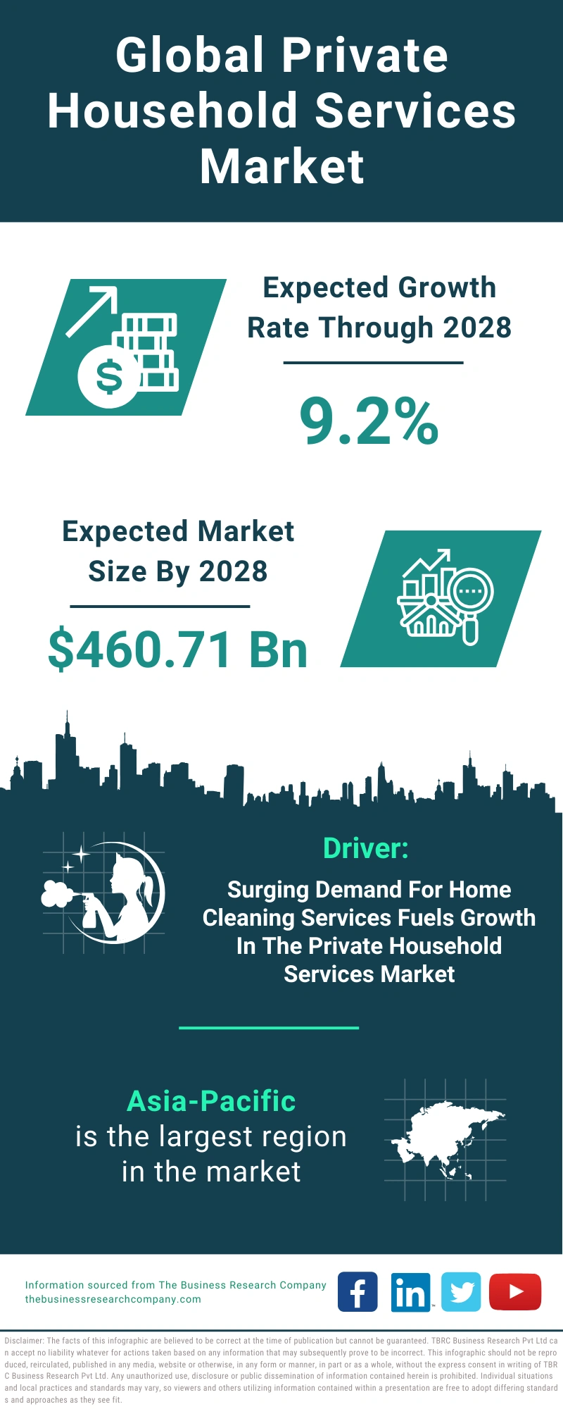 Private Household Services Global Market Report 2024