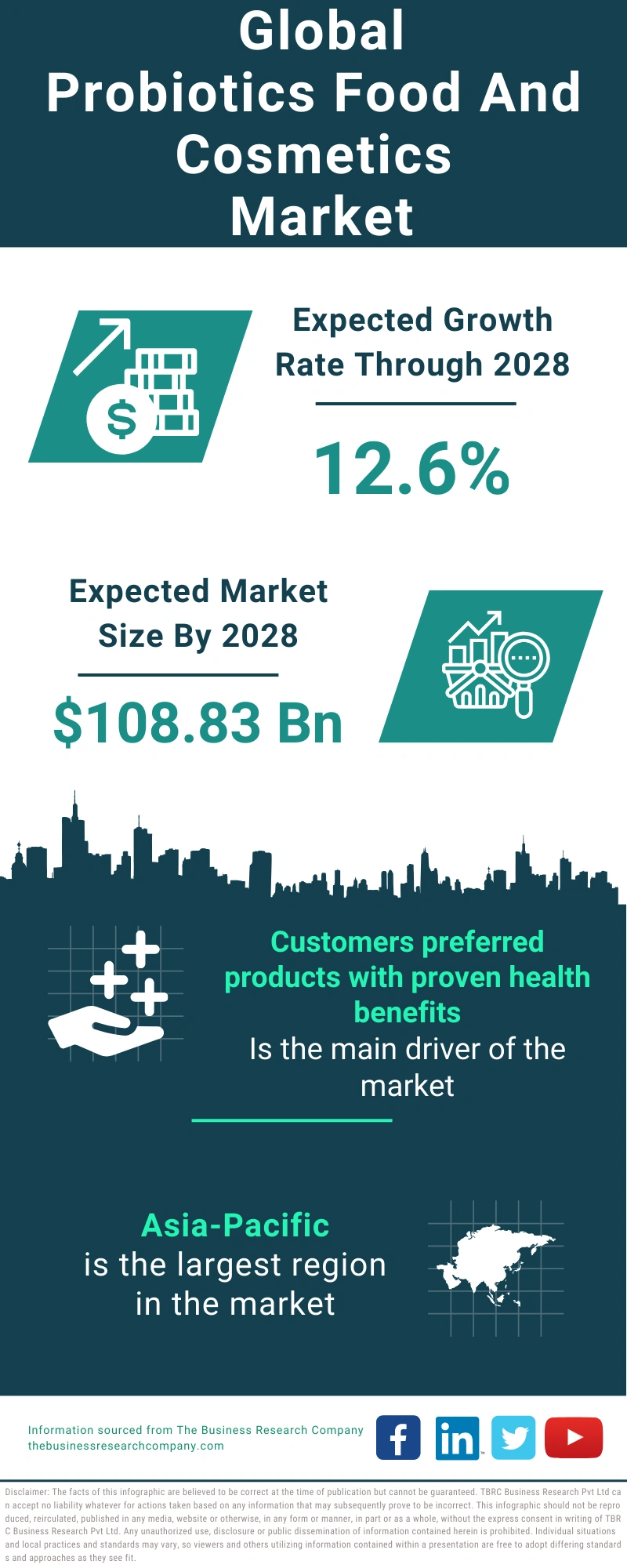 Probiotics Food And Cosmetics Global Market Report 2024