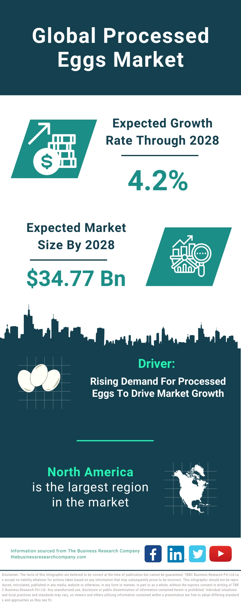 Processed Eggs Global Market Report 2024