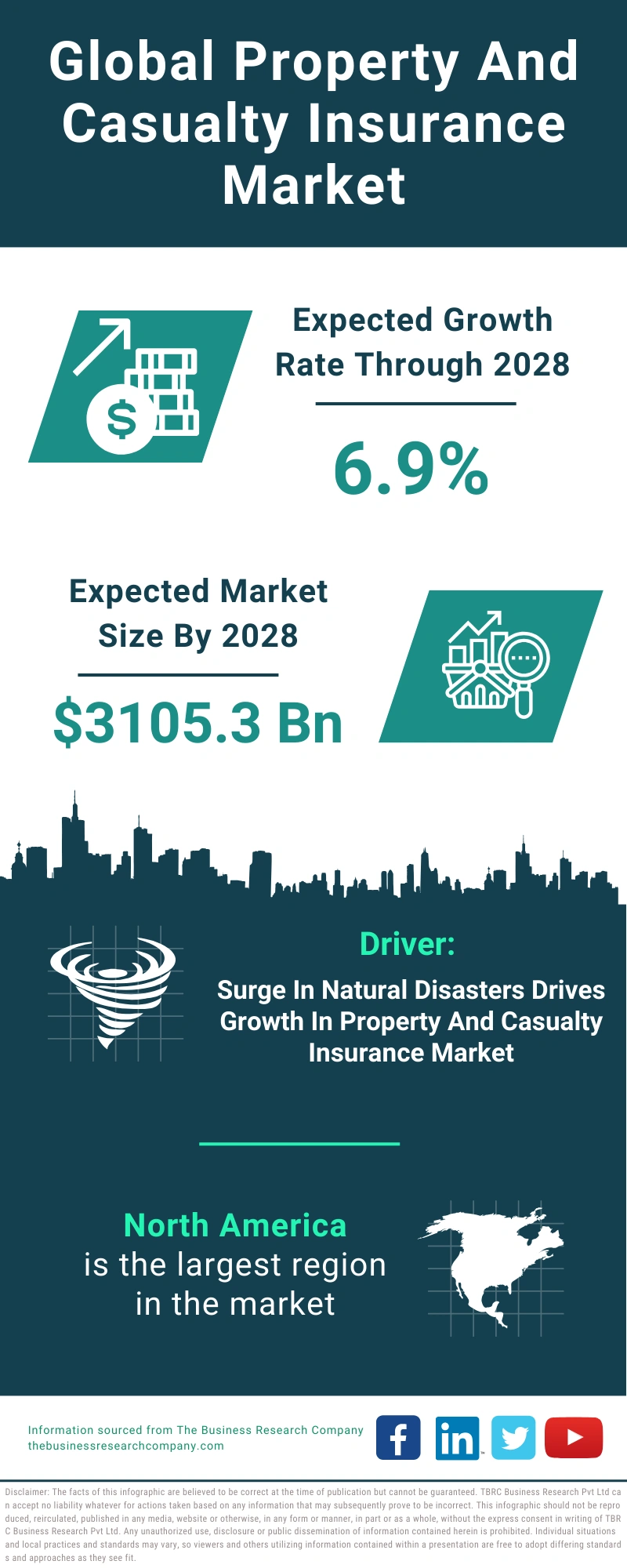 Property And Casualty Insurance Global Market Report 2024
