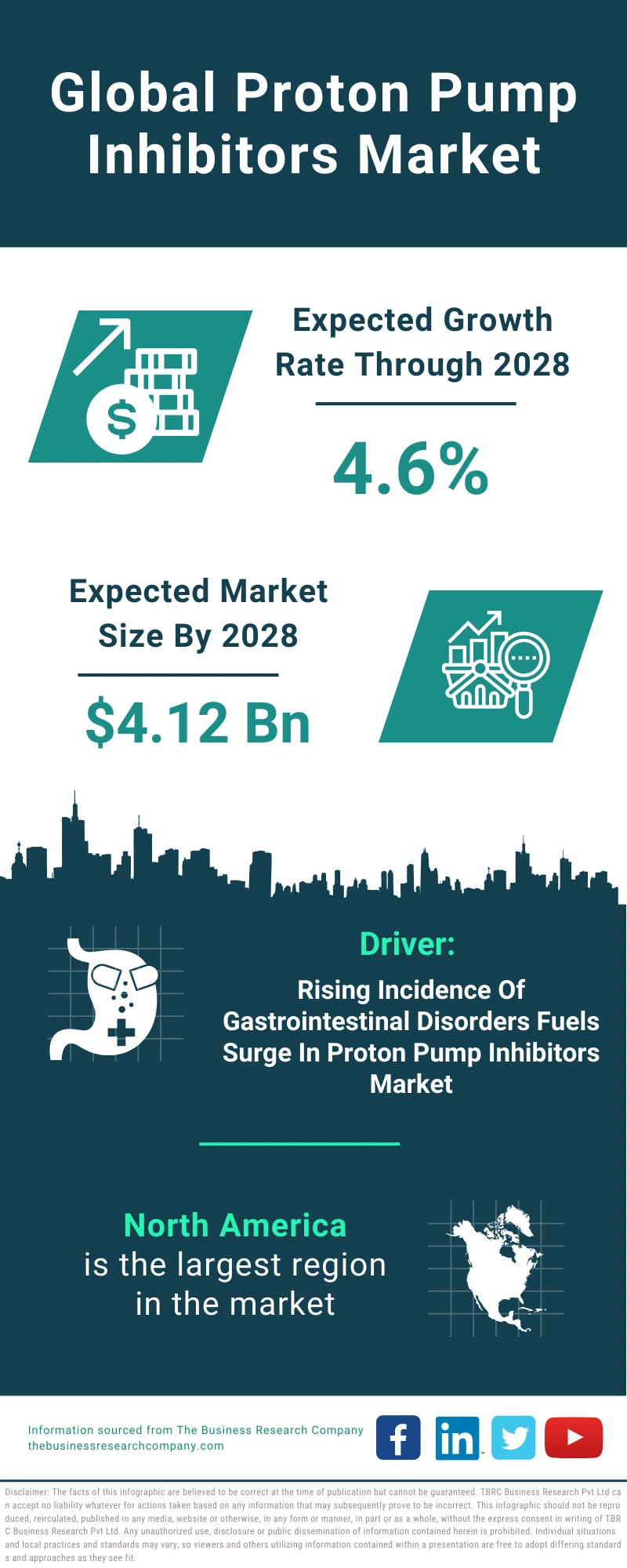 Proton Pump Inhibitors Global Market Report 2024