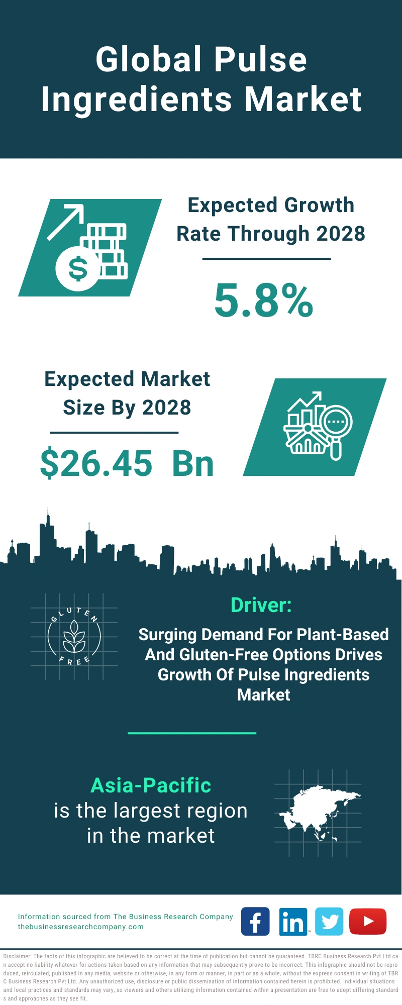 Pulse Ingredients Global Market Report 2024