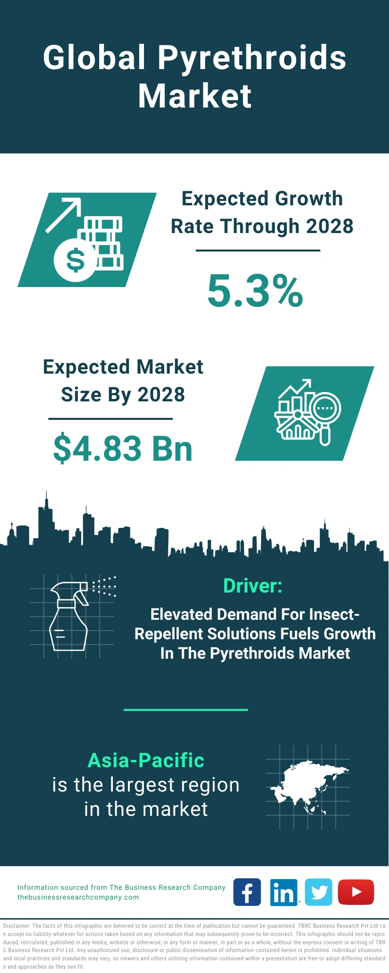 Pyrethroids Global Market Report 2024