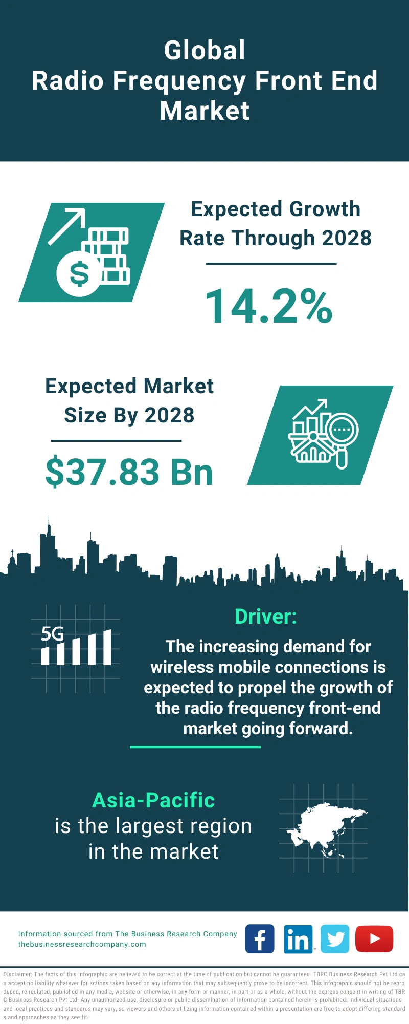 Radio Frequency Front End Global Market Report 2024