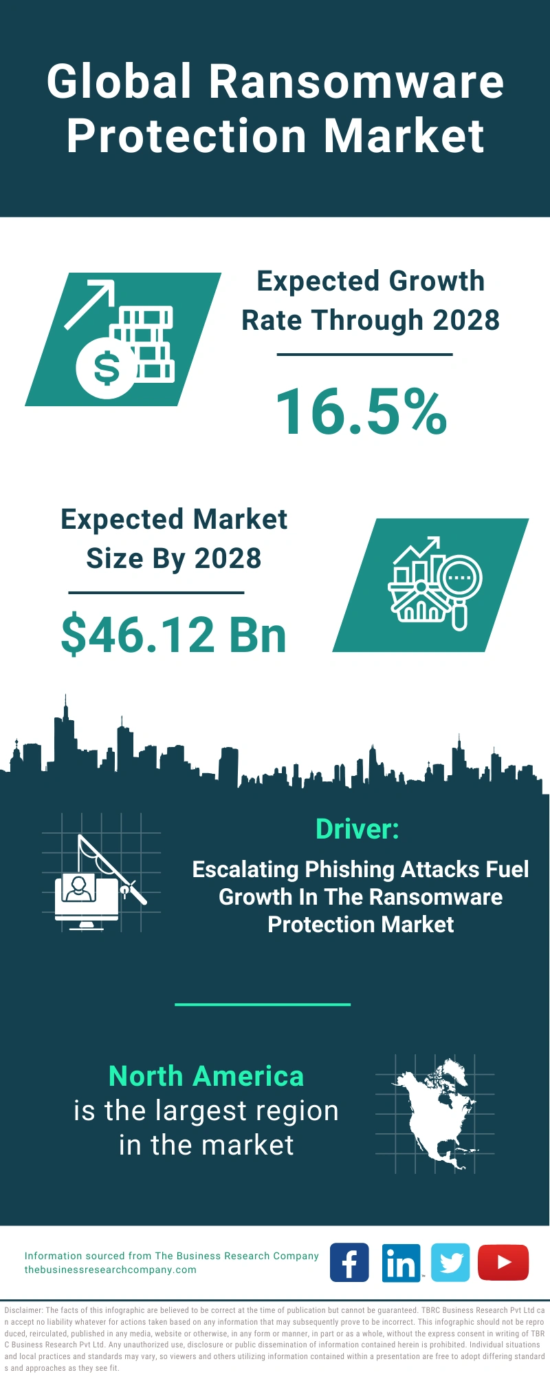 Ransomware Protection Global Market Report 2024