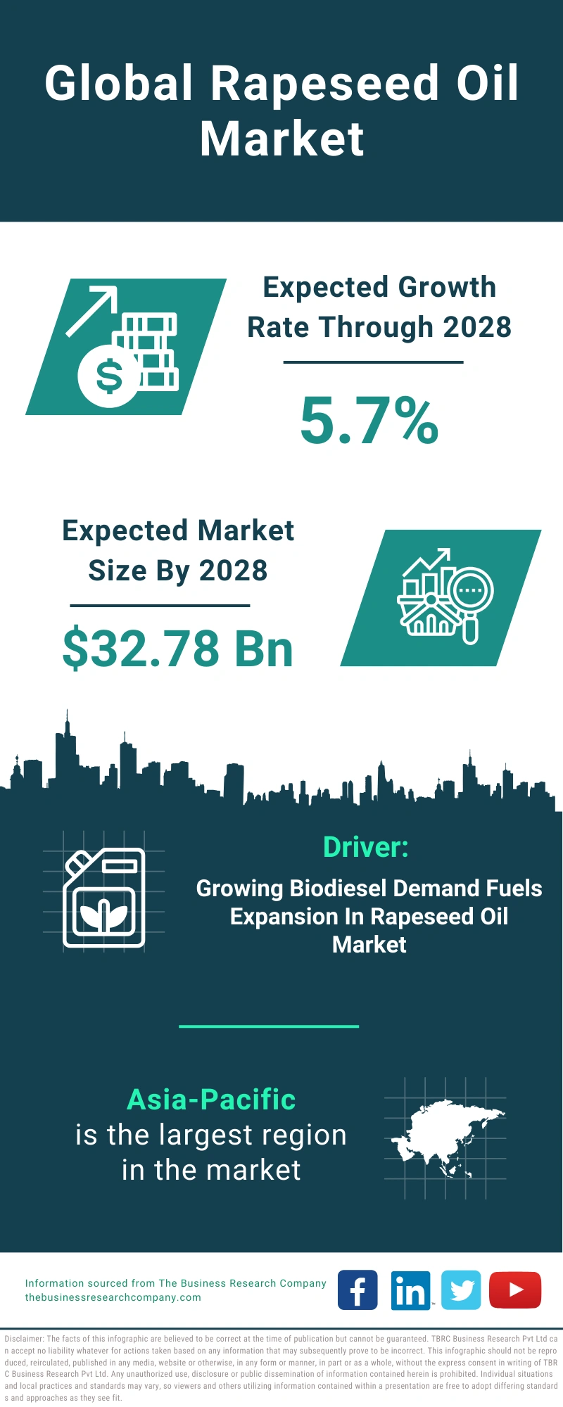 Rapeseed Oil Global Market Report 2024