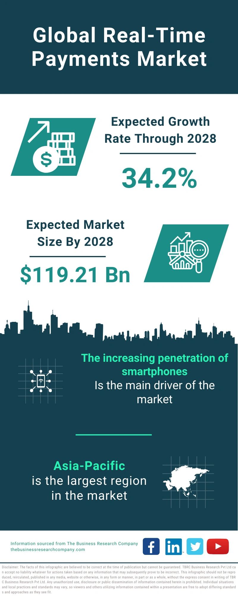 Real-Time Payments Global Market Report 2024