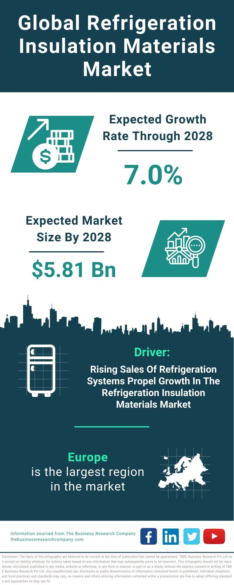 Refrigeration Insulation Materials Global Market Report 2024