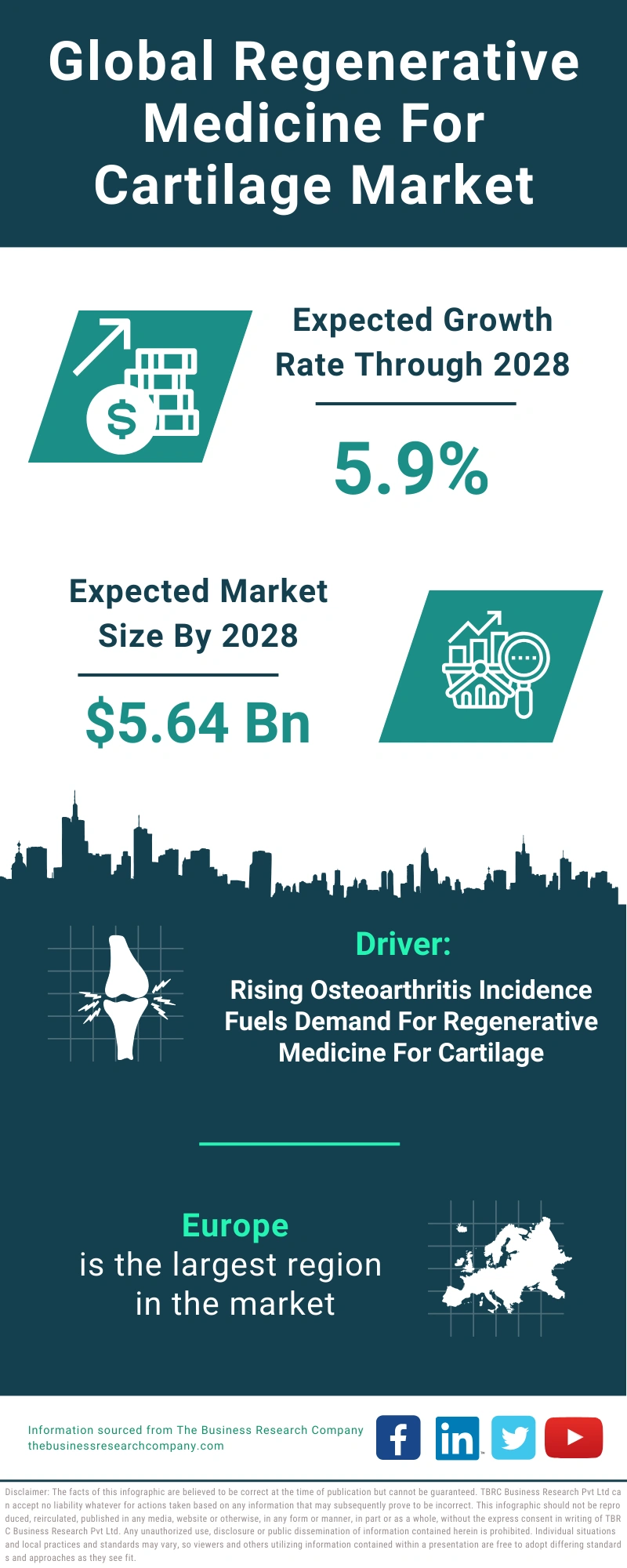 Global Regenerative Medicine For Cartilage Market Infographic