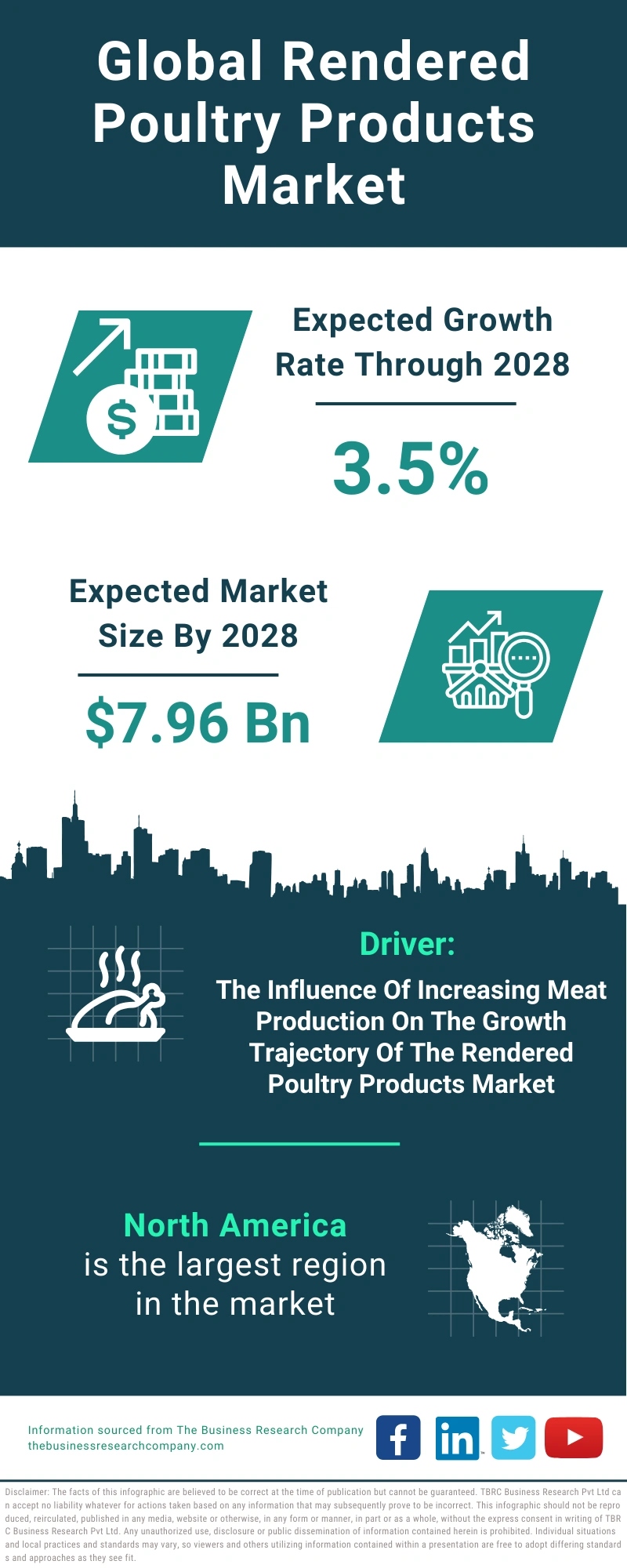 Rendered Poultry Products Global Market Report 2024