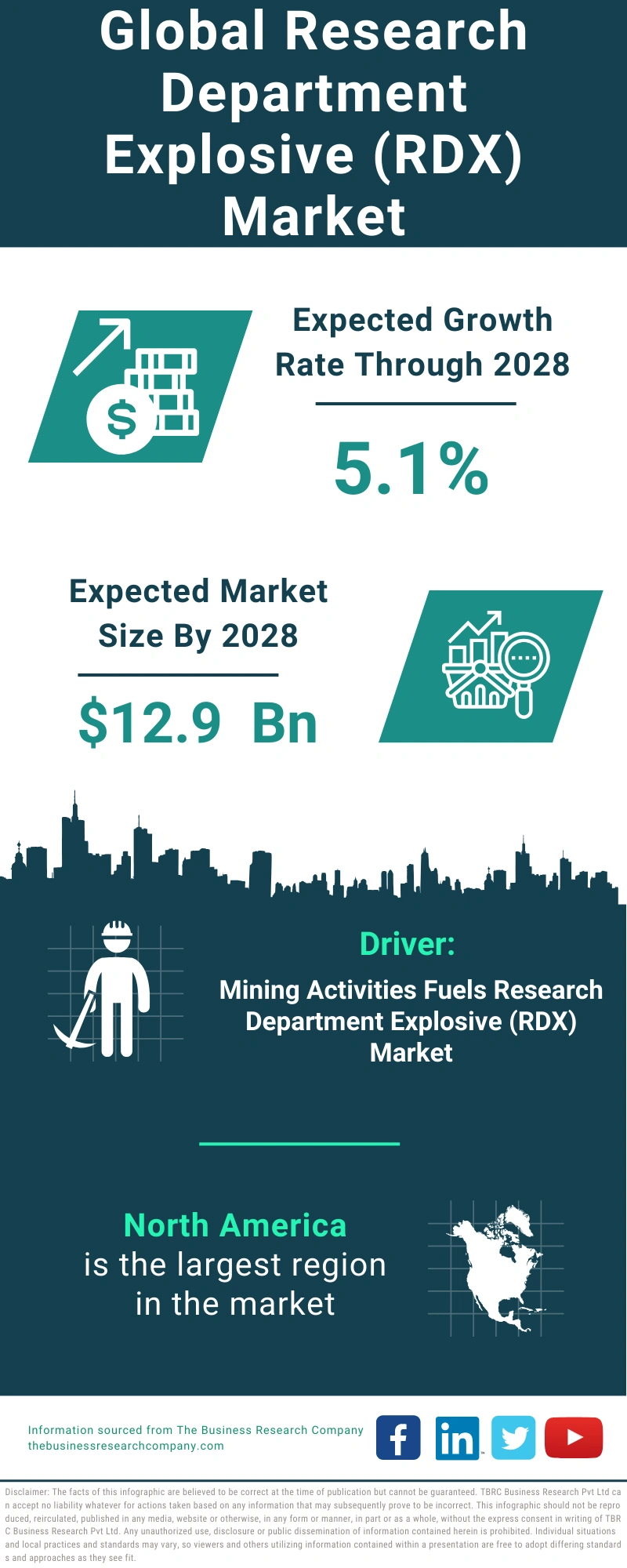 Research Department Explosive (RDX) Global Market Report 2024