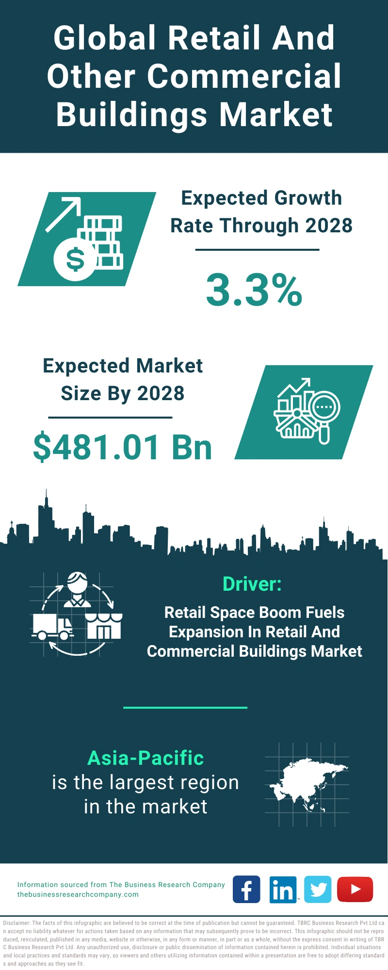 Retail And Other Commercial Buildings Global Market Report 2024