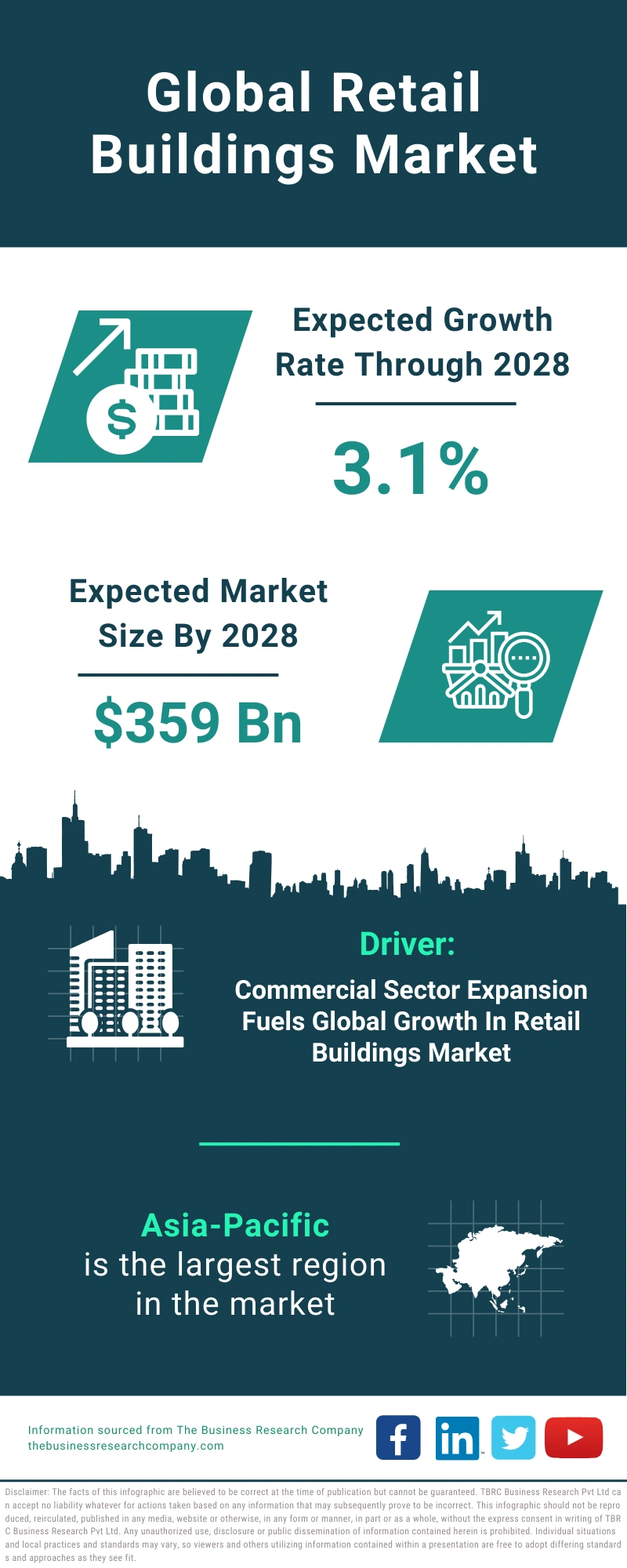 Retail Buildings Global Market Report 2024