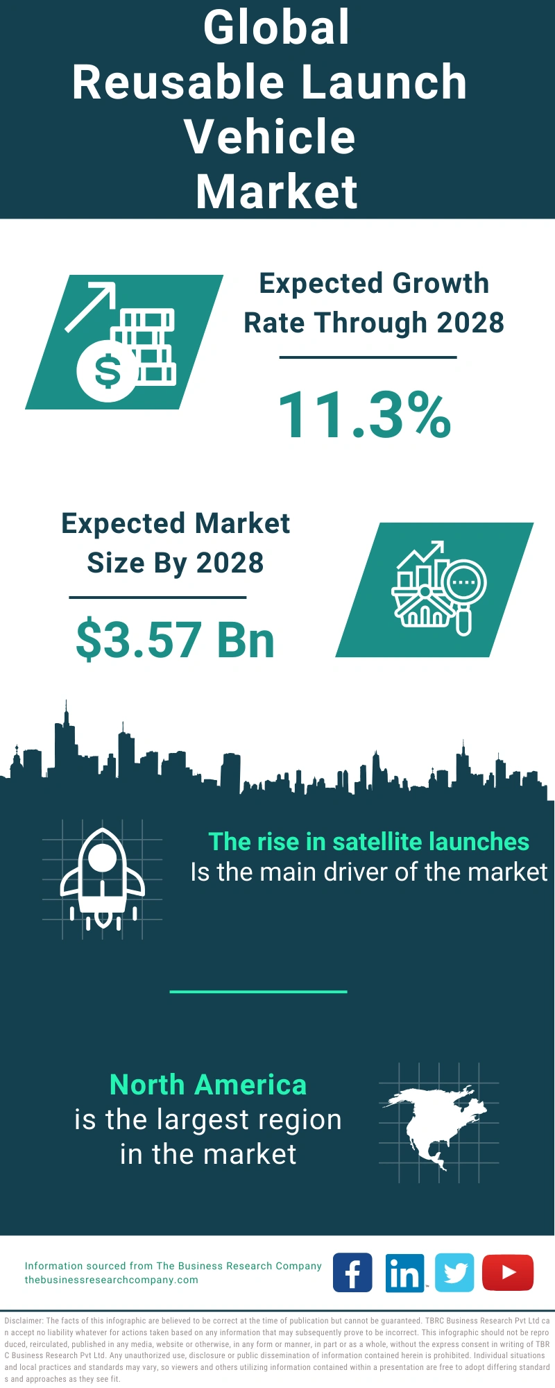 Reusable Launch Vehicle Global Market Report 2024