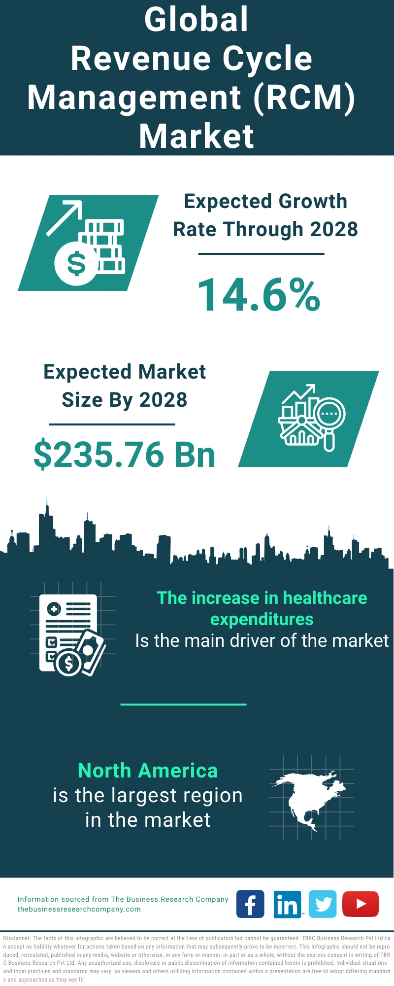 Revenue Cycle Management (RCM) Global Market Report 2024