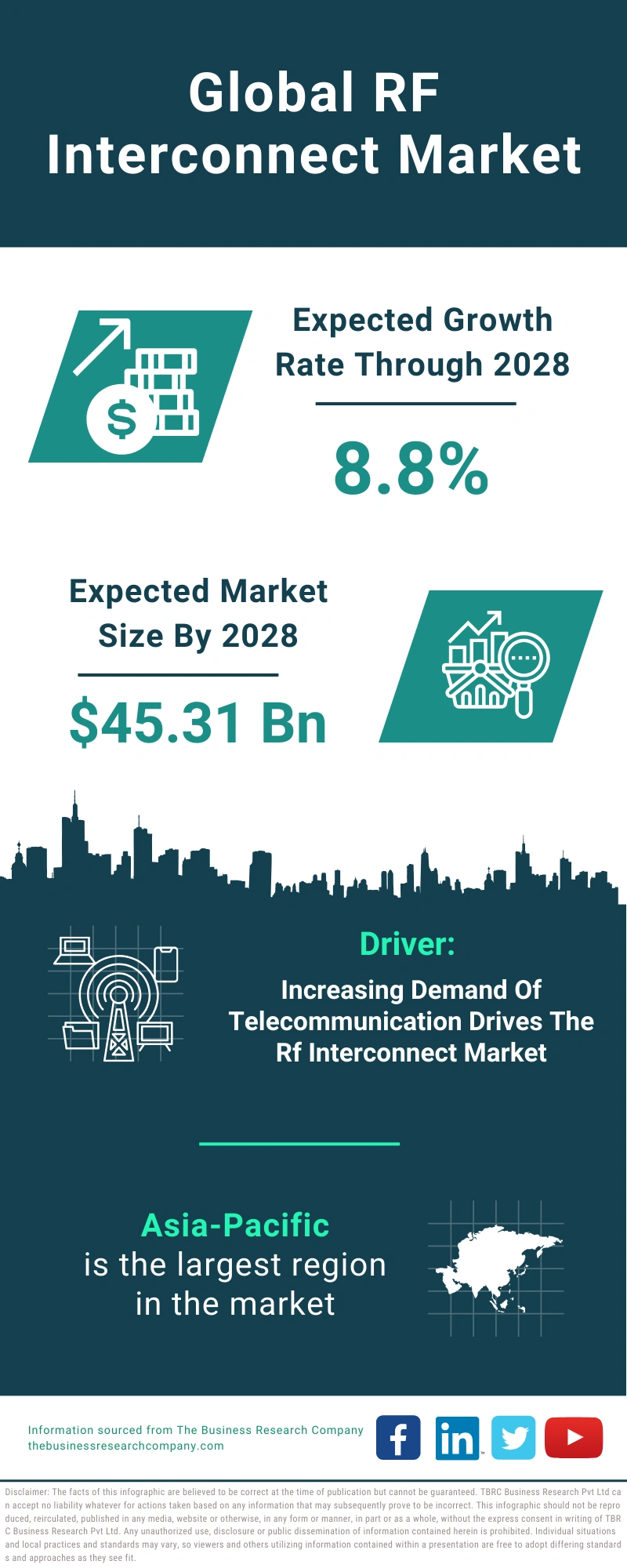 RF Interconnect Global Market Report 2024