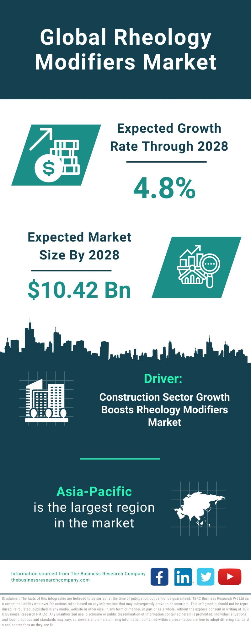 Rheology Modifiers Global Market Report 2024