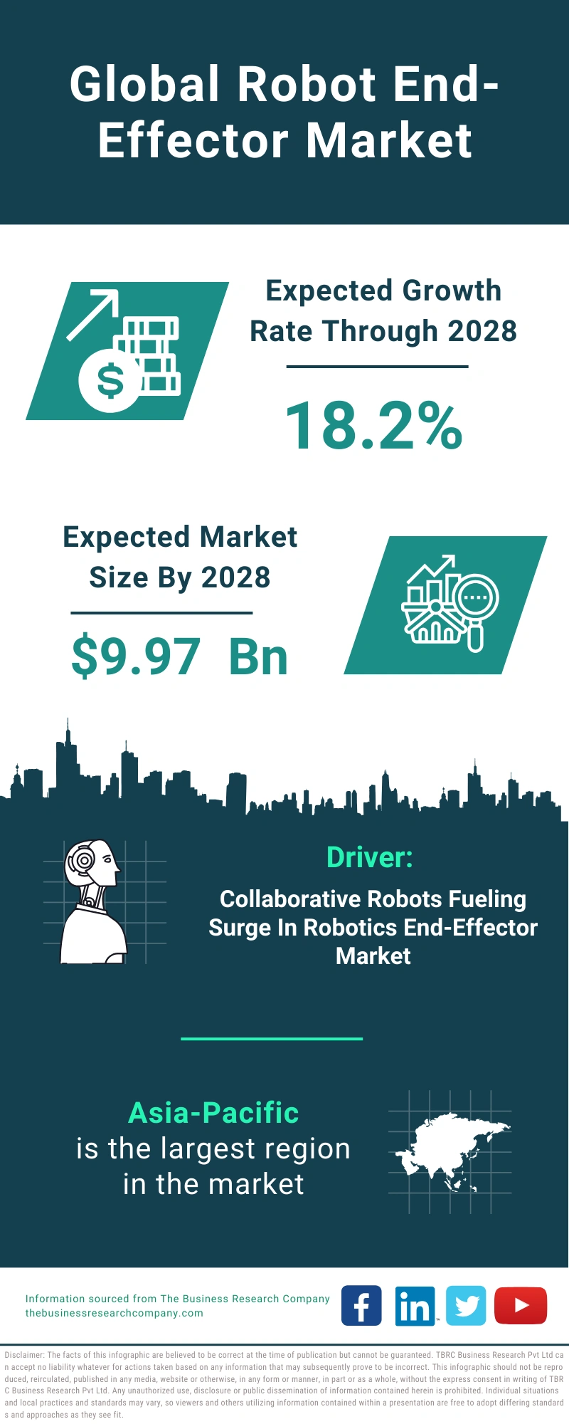 Robot End-Effector Global Market Report 2024