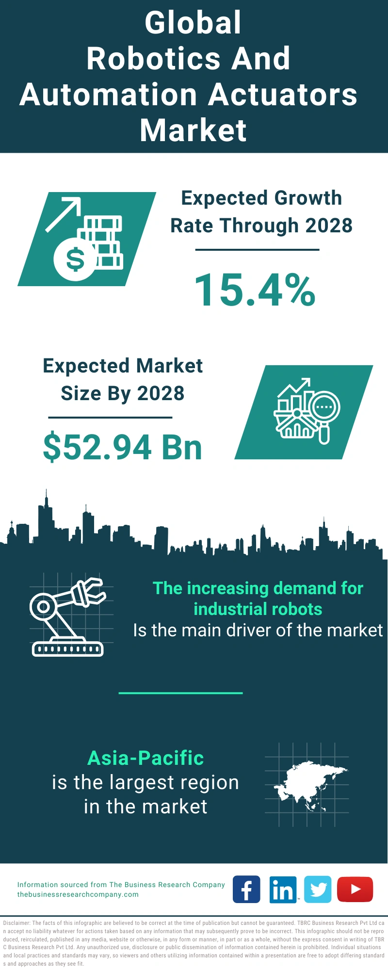 Robotics And Automation Actuators Global Market Report 2024