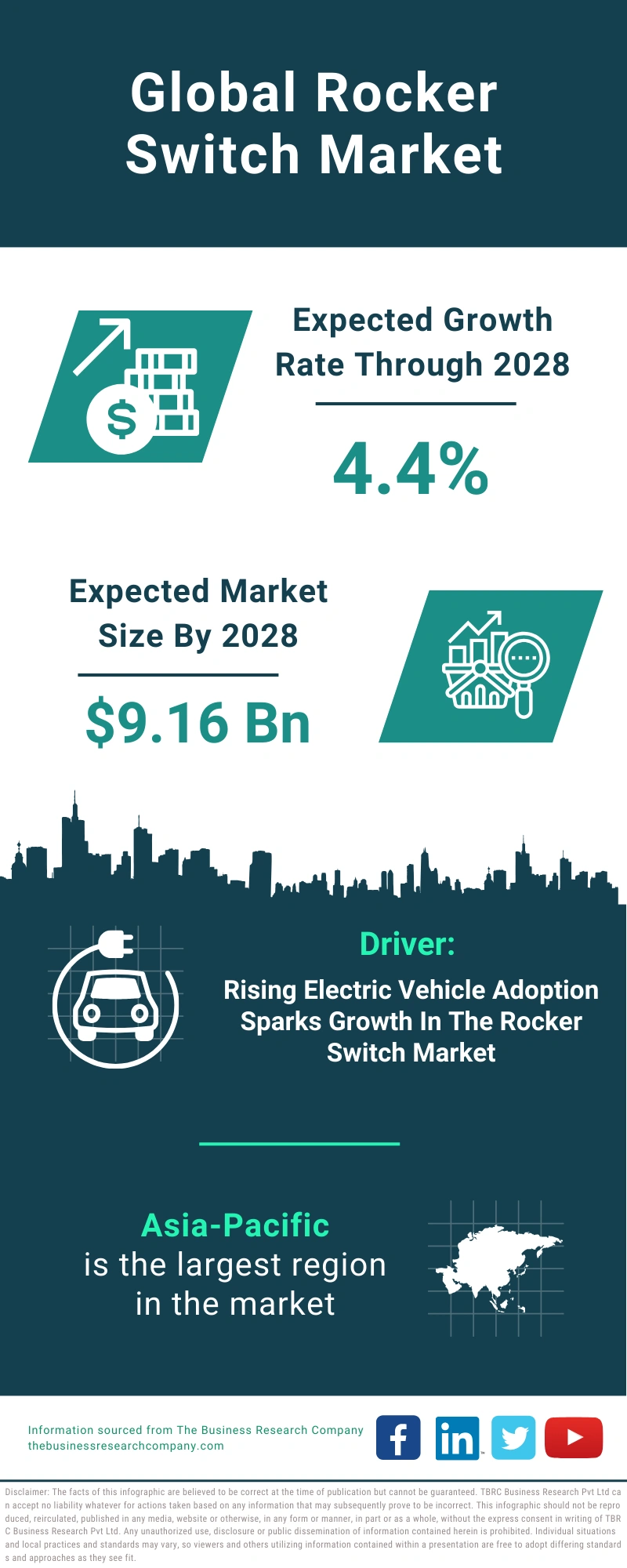 Rocker Switch Global Market Report 2024