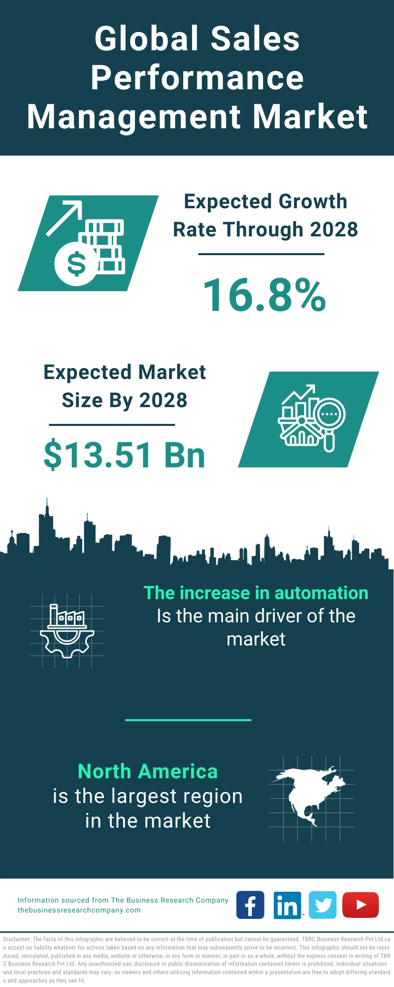 Sales Performance Management Global Market Report 2024