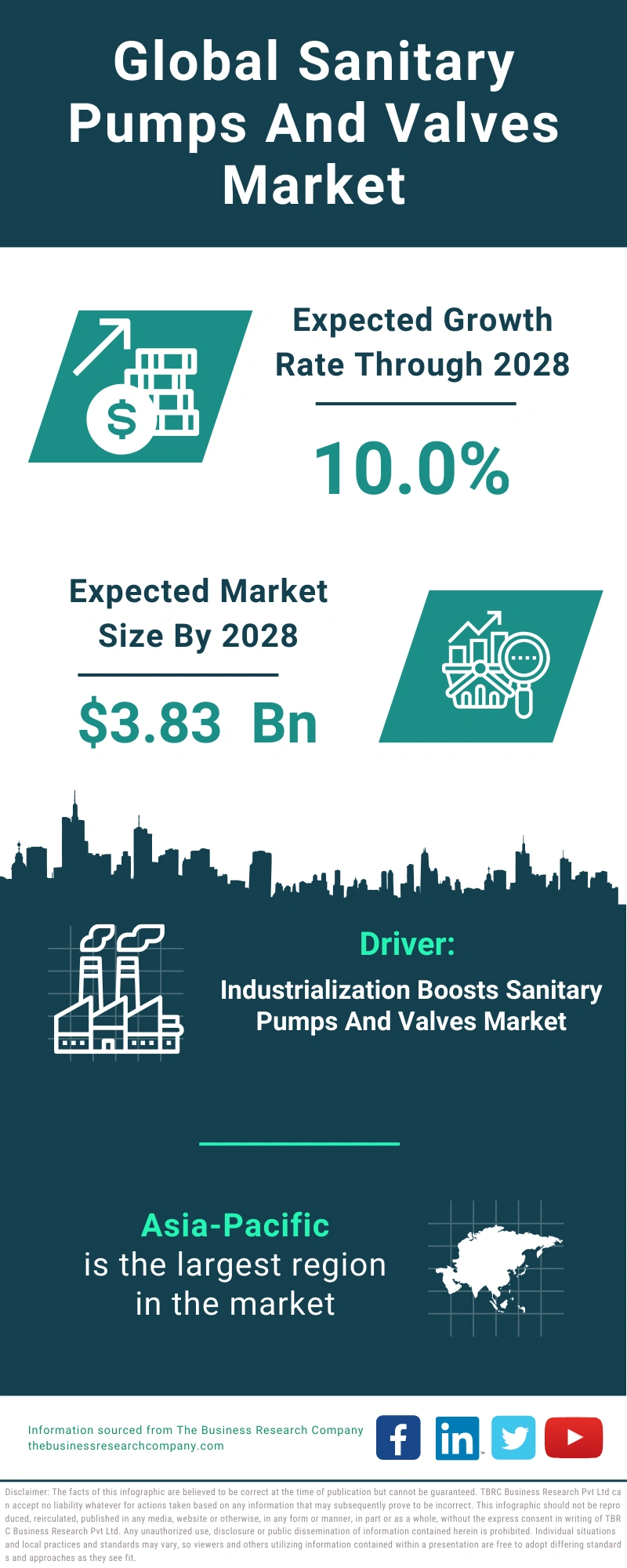 Sanitary Pumps And Valves Global Market Report 2024