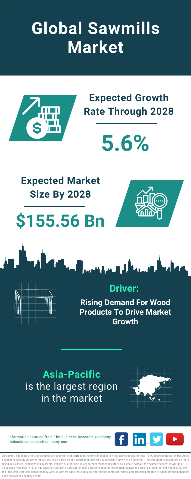 Sawmills Global Market Report 2024