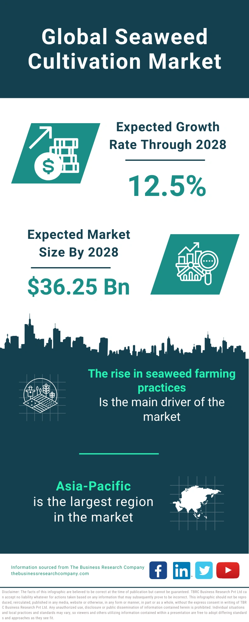 Seaweed Cultivation Global Market Report 2024