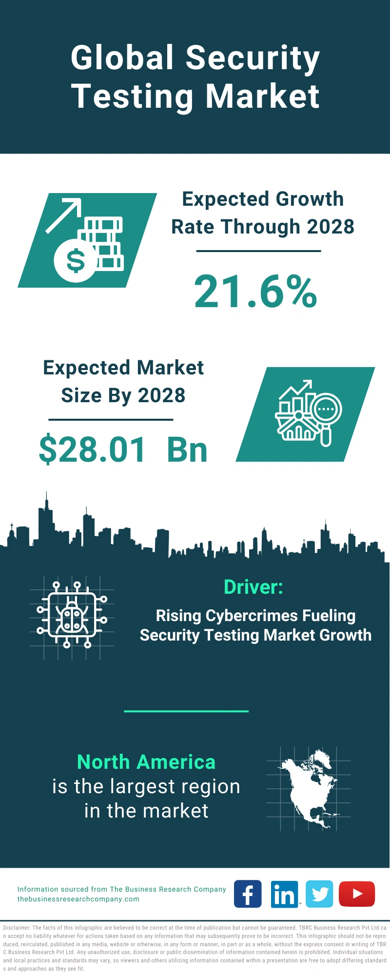 Security Testing Global Market Report 2024