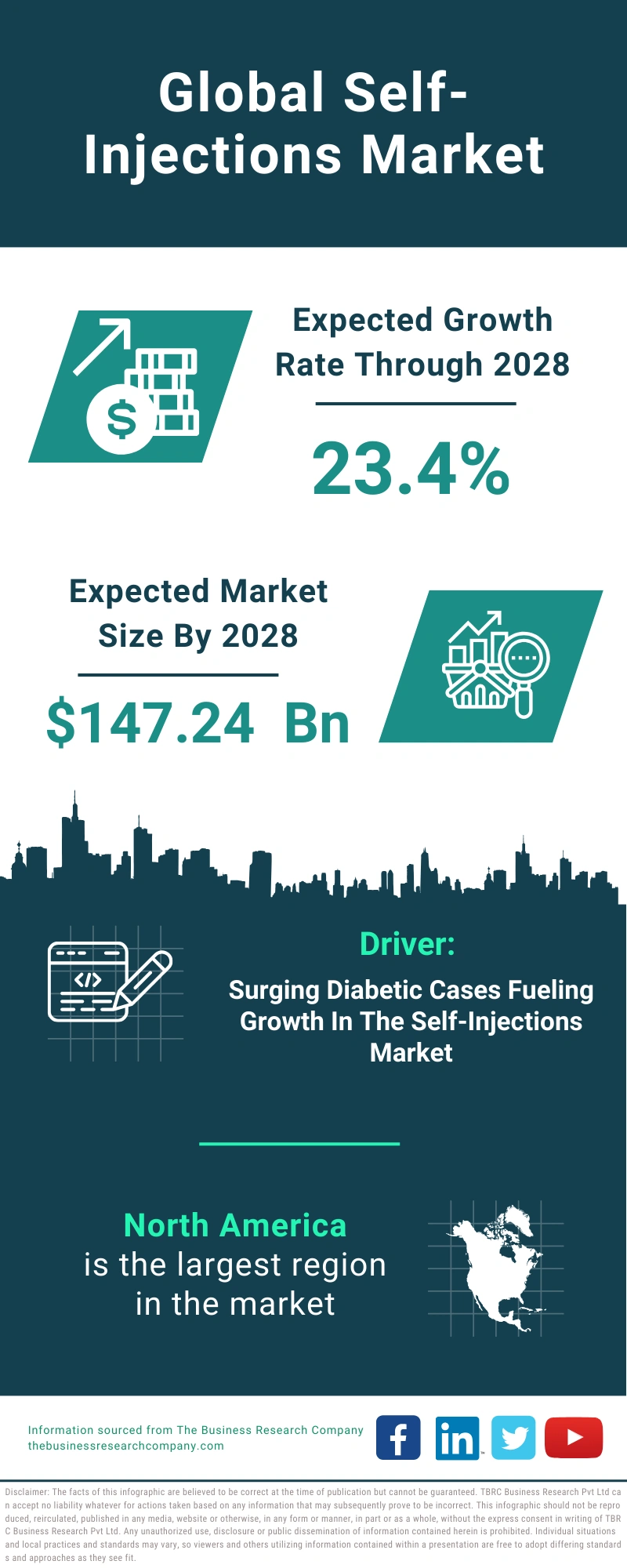 Self-Injections Global Market Report 2024