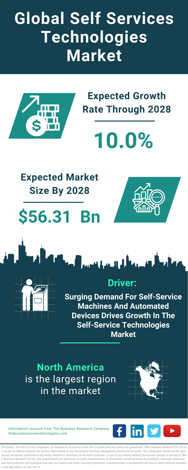 Self Services Technologies Global Market Report 2024