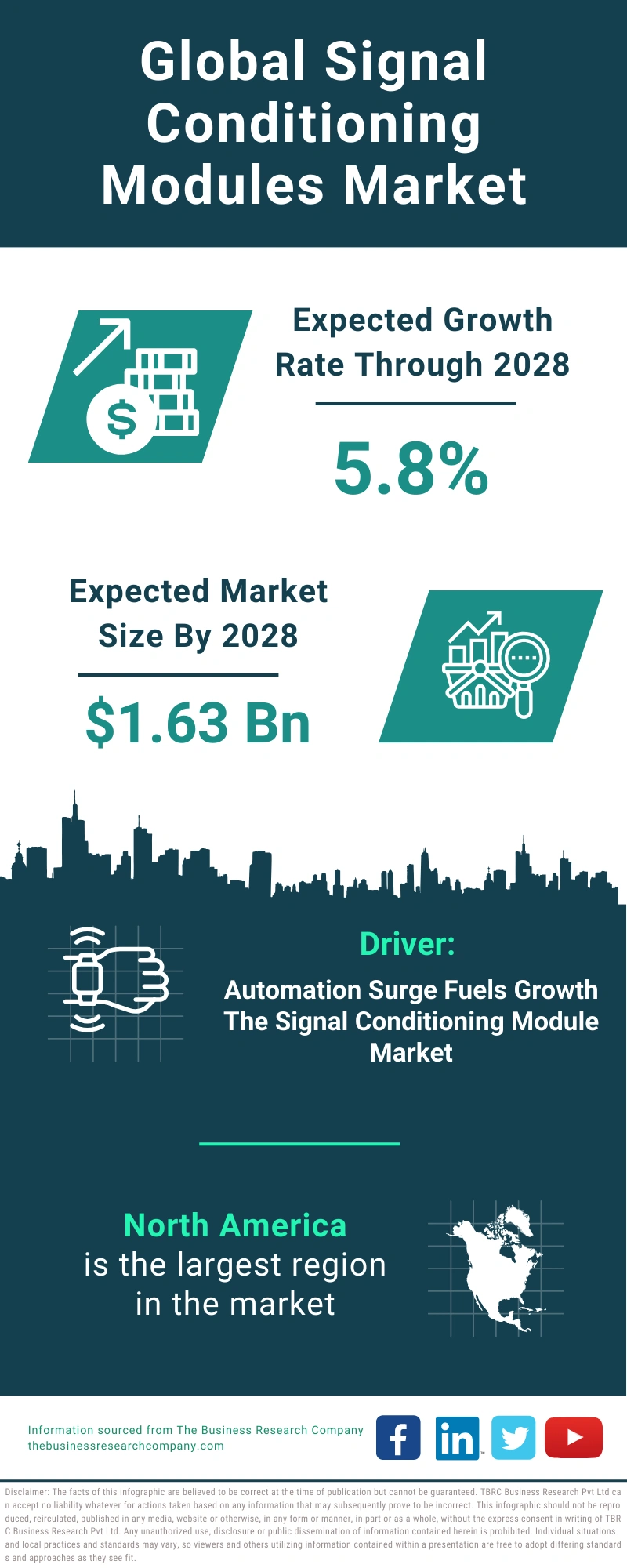 Signal Conditioning Modules Global Market Report 2024