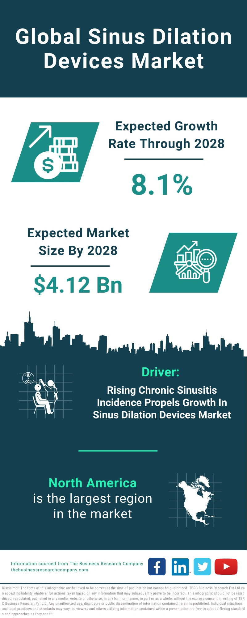 Sinus Dilation Devices Global Market Report 2024