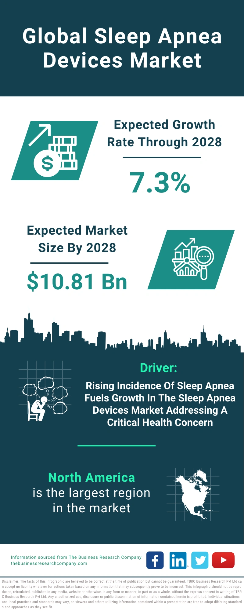 Sleep Apnea Devices Global Market Report 2024