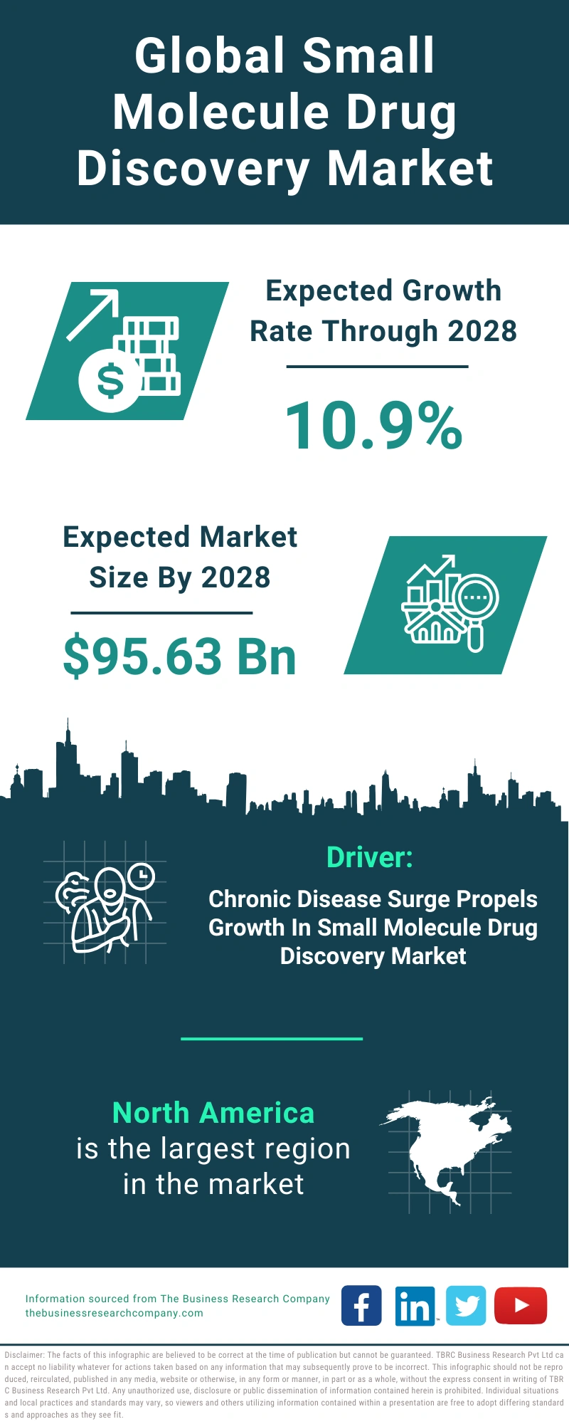 Small Molecule Drug Discovery Global Market Report 2024
