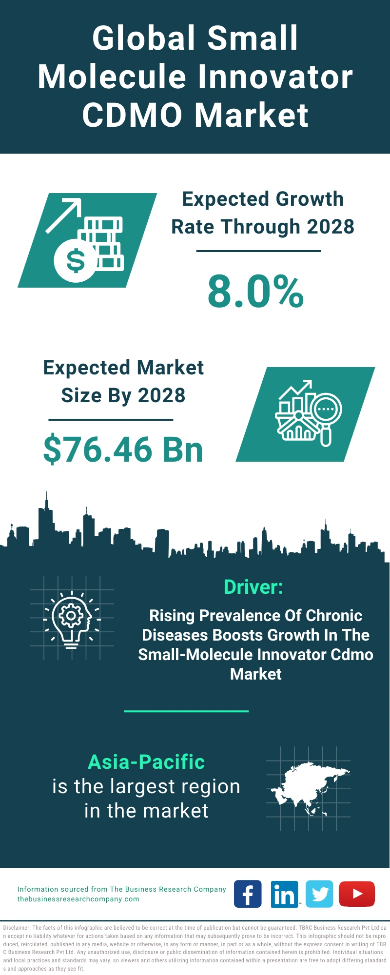 Small Molecule Innovator CDMO Global Market Report 2024