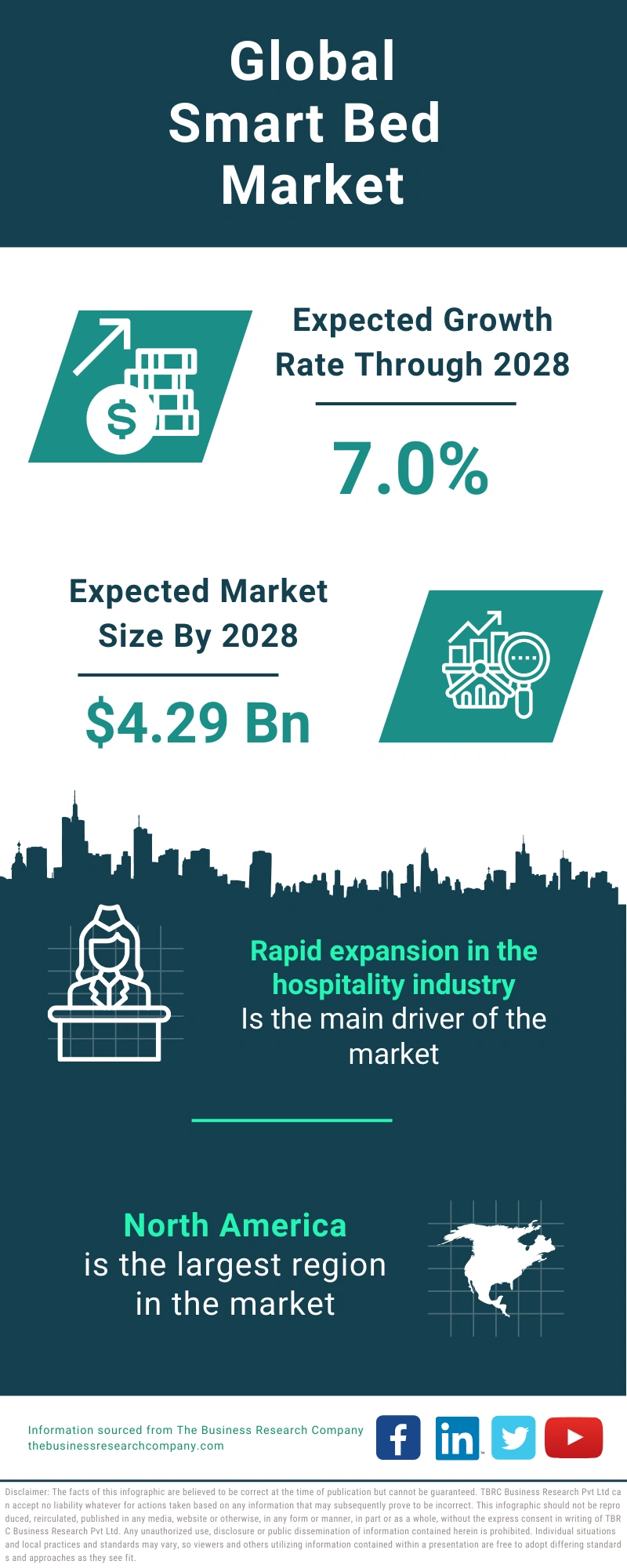 Smart Bed Global Market Report 2024