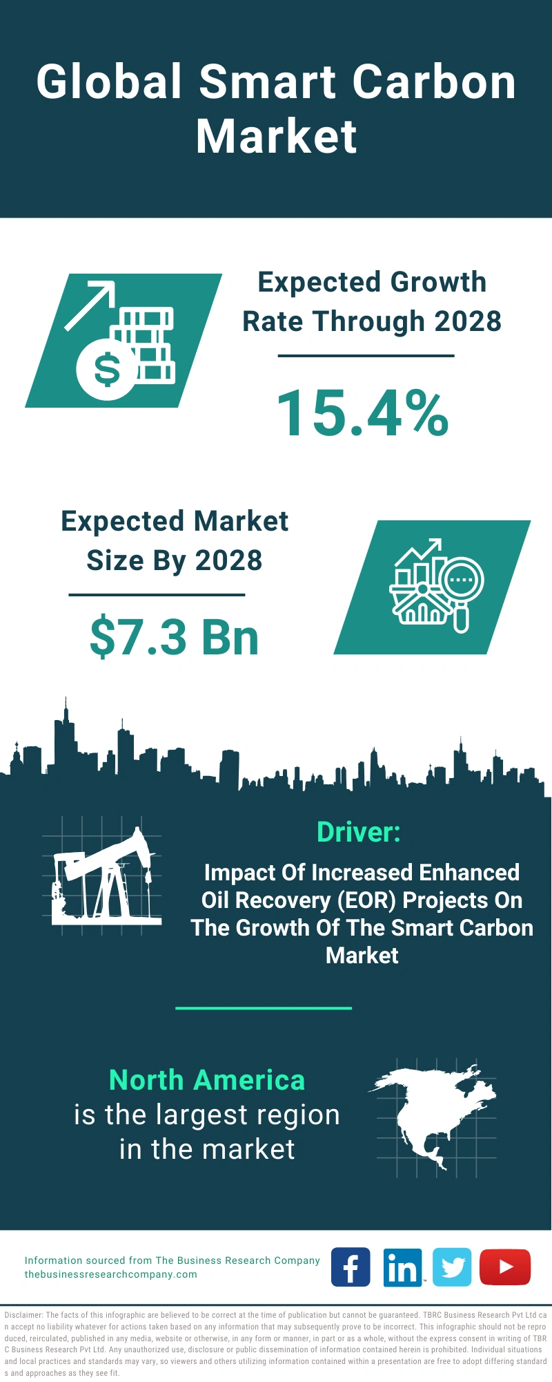 Smart Carbon Global Market Report 2024