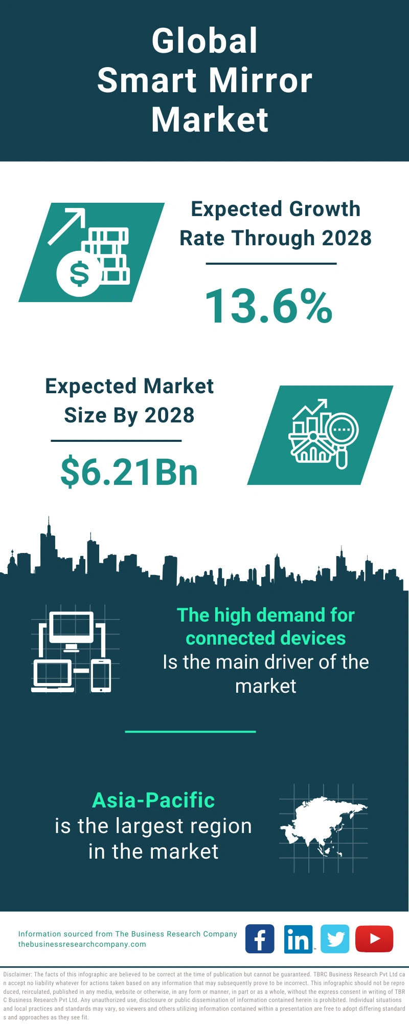 Smart Mirror Global Market Report 2024
