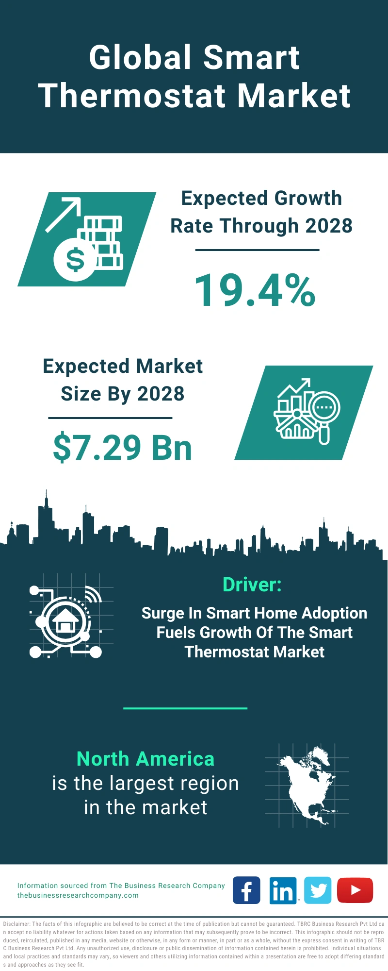 Smart Thermostat Global Market Report 2024